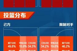 爱游戏全站包含国际比赛日亚特兰大调整名单以备CBA季后赛，强势反弹环节打磨，底气十足，数据趋势出现新变化的词条